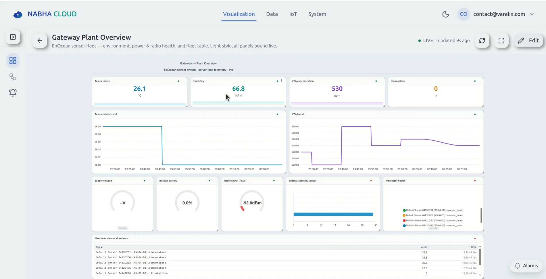 Nabha dashboard titled Gateway Plant Overview, showing live temperature, humidity, CO2 and illumination tiles, trend charts, supply voltage and radio signal gauges, and a per-sensor fleet table.
